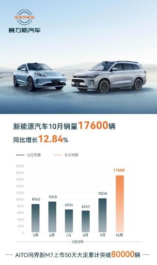 10月賽力斯新能源汽車銷量突破1.76萬輛，高效供應鏈體系保障新品交付